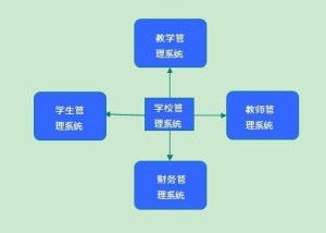 學校管理軟件