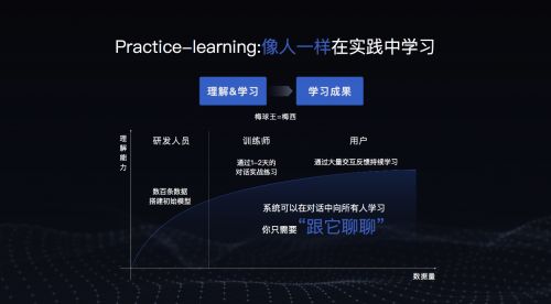 圖靈測試服務數百參會者,背后黑科技unit2.0同步對外上線