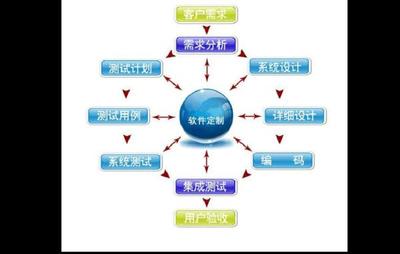 財務軟件定制開發/定制開發哪家便宜/公眾號定制開發