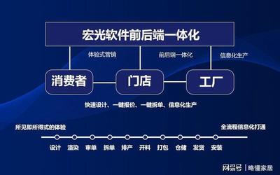 定制家具企業(yè)如何選擇ERP系統(tǒng)