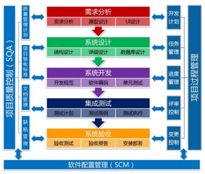 軟件定制開發(fā)流程