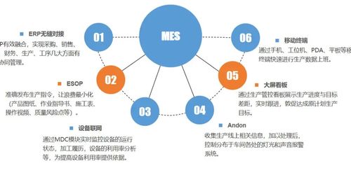 mes使用后對(duì)工廠車間產(chǎn)生的重大影響
