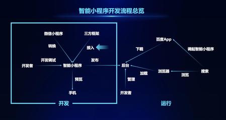 智能小程序開發的四大原則是什么?