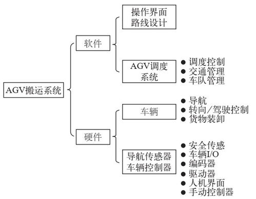 智能工廠的智能物流系統應用 wms,erp,mes,agv