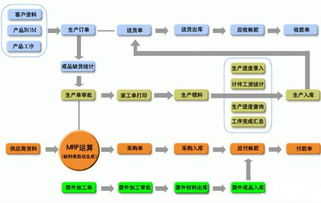 蘇州中小型磨具廠生產(chǎn)管理軟件開發(fā)定制