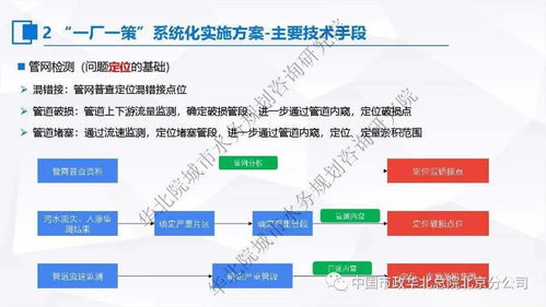 張偉 污水處理提質增效 一廠一策 系統化實施方案編制思考與案例分享