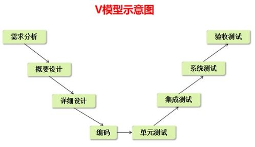 003 軟件生存周期及其模型是什么