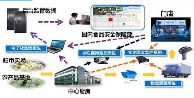 農畜產品質量安全追溯系統軟件設計開發解決方案